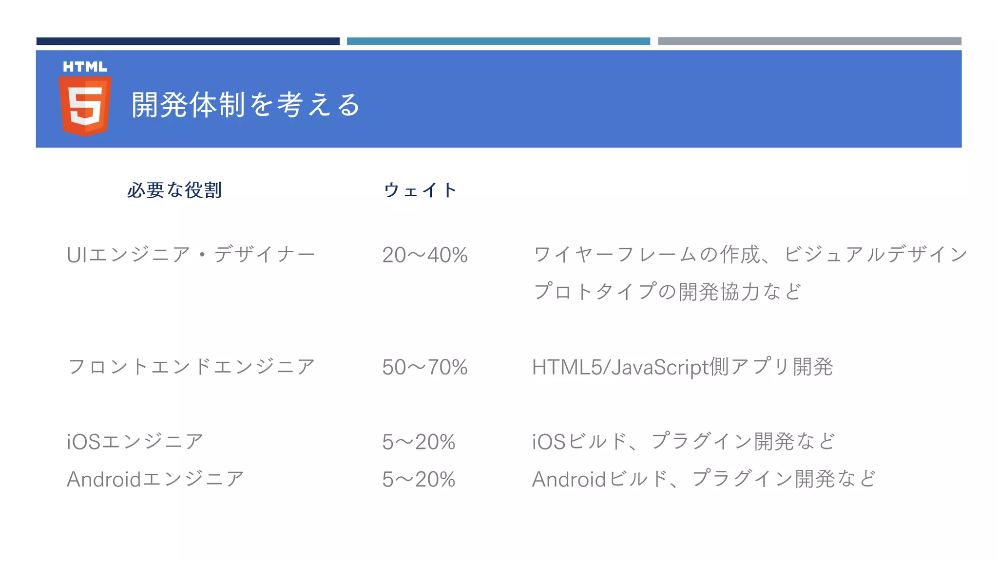 開発体制を考える
UIエンジニア・デザイナー
フロントエンドエンジニア
iOSエンジニア
Androidエンジニア
必要な役割
20～40%
50～70%
5～20%
5～20%
ウェイト
ワイヤーフレームの作成、ビジュアルデザイン
プロトタイプの開発協力など
HTML5/JavaScript側アプリ開発
iOSビルド、プラグイン開発など
Androidビルド、プラグイン開発など
 