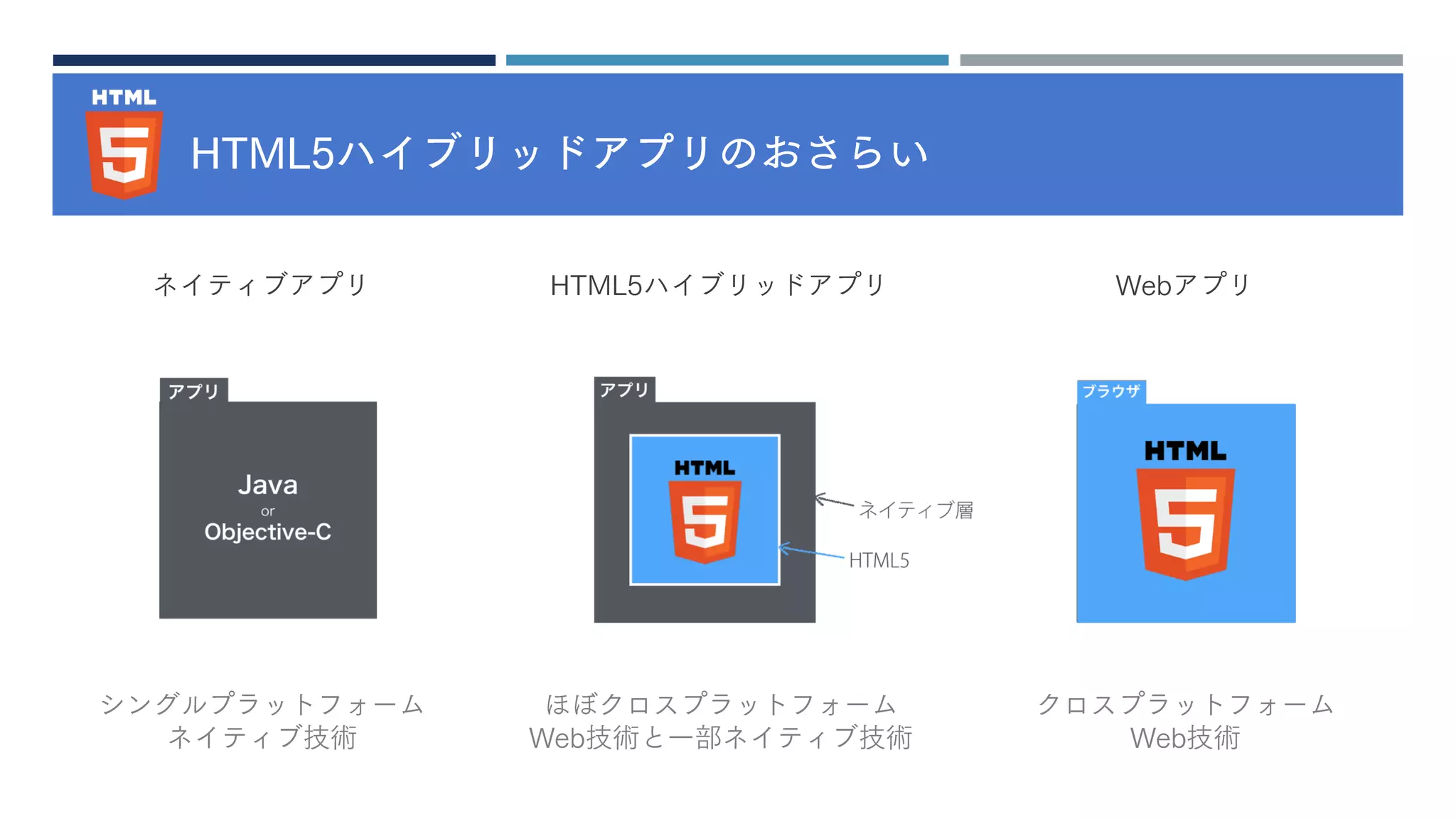HTML5ハイブリッドアプリのおさらい
ネイティブアプリ WebアプリHTML5ハイブリッドアプリ
ほぼクロスプラットフォーム
Web技術と一部ネイティブ技術
クロスプラットフォーム
Web技術
シングルプラットフォーム
ネイティブ技術
 