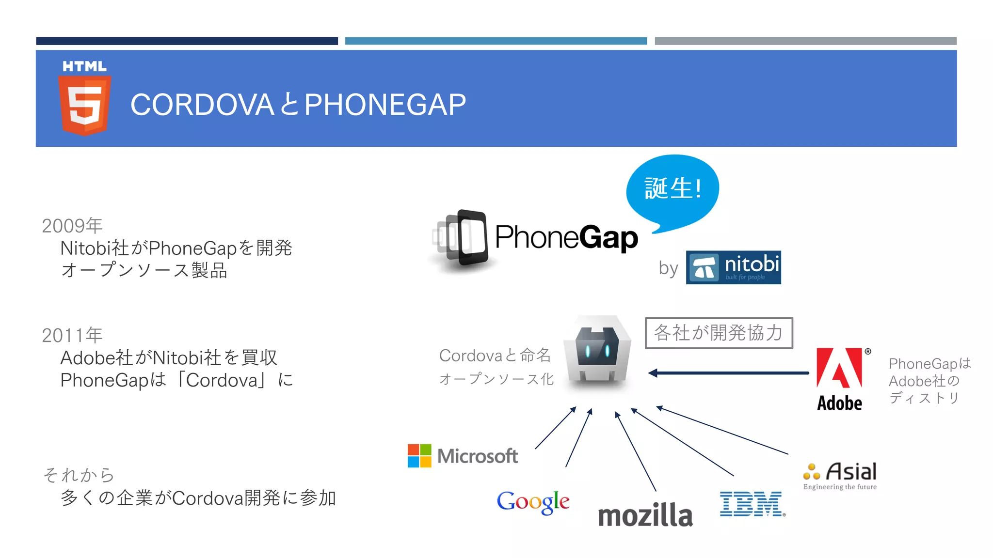 CORDOVAとPHONEGAP
2011年
Adobe社がNitobi社を買収
PhoneGapは「Cordova」に
2009年
Nitobi社がPhoneGapを開発
オープンソース製品
それから
多くの企業がCordova開発に参加
誕生!
PhoneGapは
Adobe社の
ディストリ
オープンソース化
各社が開発協力
Cordovaと命名
by
 