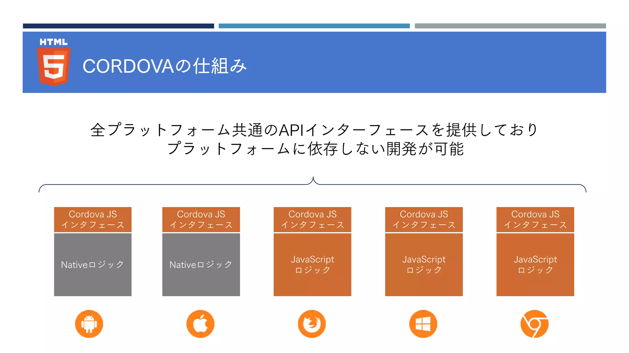 CORDOVAの仕組み
JavaScript
ロジック
JavaScript
ロジック
JavaScript
ロジック
Nativeロジック Nativeロジック
Cordova JS
インタフェース
全プラットフォーム共通のAPIインターフェースを提供しており
プラットフォームに依存しない開発が可能
Cordova JS
インタフェース
Cordova JS
インタフェース
Cordova JS
インタフェース
Cordova JS
インタフェース
 