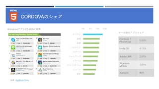 CORDOVAのシェア
出典: AppBrain Stats
0% 5% 10% 15%
ビジネス
金融
医療
ヘルスケア
スポーツ
ショッピング
トラベル
ライフスタイル
ニュース
教育
全Androidアプリの5.96%に採用
Cordova /
PhoneGap
5.83%
Unity 3D 4.11%
Adobe AIR 2.87%
Titanium
Mobile
1.01%
Xamarin 欄外
ツール別のアプリシェア
 