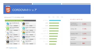 CORDOVAのシェア
出典: AppBrain Stats
0% 5% 10% 15%
ビジネス
金融
医療
ヘルスケア
スポーツ
ショッピング
トラベル
ライフスタイル
ニュース
教育
全Androidアプリの5.96%に採用
Cordova /
PhoneGap
0.90%
Unity 3D 7.14%
Adobe AIR 1.57%
Titanium
Mobile
0.08%
Xamarin 欄外
インストールベース
 