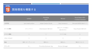 開発環境を構築する
cordova
PhoneGap
Build
Monaca
Visual Studio 2013
+ Cordova Extension
入手方法 npm install cordova Adobe Creative Clouds http://monaca.io Microsoft MSDN Webサイト
ローカル開発 コマンドライン Dreamweaverに組み込み
別のエディタやIDEと
組み合わせる
Visual Studioに組み込み
クラウド開発 × × クラウドIDE ×
リモートビルド × ○ ○ ×
料金 無料（オープンソース） 無料から 無料から 要VSライセンス
デバッガー なし PhoneGap Developer App Monaca Debugger なし
 