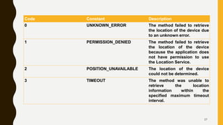 Code Constant Description
0 UNKNOWN_ERROR The method failed to retrieve
the location of the device due
to an unknown error.
1 PERMISSION_DENIED The method failed to retrieve
the location of the device
because the application does
not have permission to use
the Location Service.
2 POSITION_UNAVAILABLE The location of the device
could not be determined.
3 TIMEOUT The method was unable to
retrieve the location
information within the
specified maximum timeout
interval.
27
 