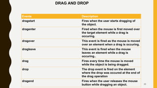 DRAG AND DROP
Events Description
dragstart Fires when the user starts dragging of
the object.
dragenter Fired when the mouse is first moved over
the target element while a drag is
occuring.
dragover This event is fired as the mouse is moved
over an element when a drag is occuring.
dragleave This event is fired when the mouse
leaves an element while a drag is
occuring..
drag Fires every time the mouse is moved
while the object is being dragged.
drop The drop event is fired on the element
where the drop was occured at the end of
the drag operation
dragend Fires when the user releases the mouse
button while dragging an object. 29
 
