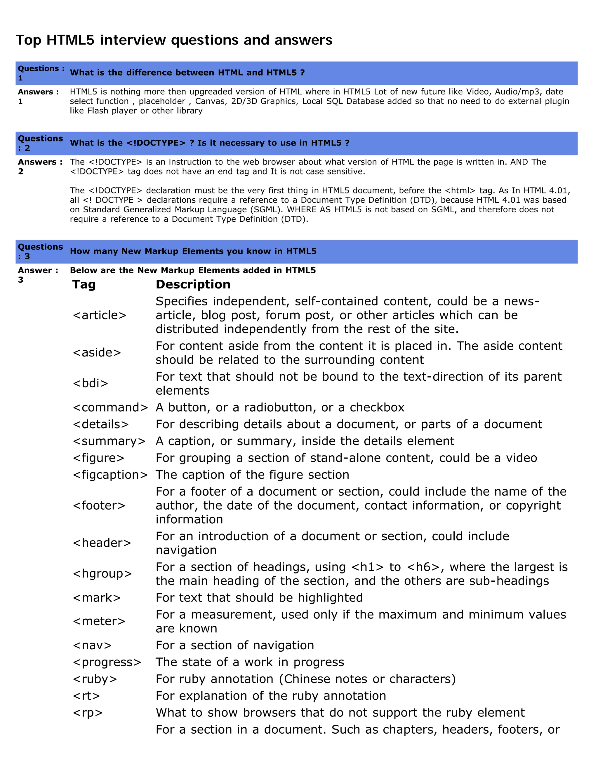 Top HTML5 interview questions and answers
Questions :
1
What is the difference between HTML and HTML5 ?
Answers :
1
HTML5 is nothing more then upgreaded version of HTML where in HTML5 Lot of new future like Video, Audio/mp3, date
select function , placeholder , Canvas, 2D/3D Graphics, Local SQL Database added so that no need to do external plugin
like Flash player or other library
   
Questions
: 2
What is the <!DOCTYPE> ? Is it necessary to use in HTML5 ?
Answers :
2
The <!DOCTYPE> is an instruction to the web browser about what version of HTML the page is written in. AND The
<!DOCTYPE> tag does not have an end tag and It is not case sensitive.
The <!DOCTYPE> declaration must be the very first thing in HTML5 document, before the <html> tag. As In HTML 4.01,
all <! DOCTYPE > declarations require a reference to a Document Type Definition (DTD), because HTML 4.01 was based
on Standard Generalized Markup Language (SGML). WHERE AS HTML5 is not based on SGML, and therefore does not
require a reference to a Document Type Definition (DTD).
   
Questions
: 3
How many New Markup Elements you know in HTML5
Answer :
3
Below are the New Markup Elements added in HTML5
Tag Description
<article>
Specifies independent, self-contained content, could be a news-
article, blog post, forum post, or other articles which can be
distributed independently from the rest of the site.
<aside>
For content aside from the content it is placed in. The aside content
should be related to the surrounding content
<bdi>
For text that should not be bound to the text-direction of its parent
elements
<command> A button, or a radiobutton, or a checkbox
<details> For describing details about a document, or parts of a document
<summary> A caption, or summary, inside the details element
<figure> For grouping a section of stand-alone content, could be a video
<figcaption> The caption of the figure section
<footer>
For a footer of a document or section, could include the name of the
author, the date of the document, contact information, or copyright
information
<header>
For an introduction of a document or section, could include
navigation
<hgroup>
For a section of headings, using <h1> to <h6>, where the largest is
the main heading of the section, and the others are sub-headings
<mark> For text that should be highlighted
<meter>
For a measurement, used only if the maximum and minimum values
are known
<nav> For a section of navigation
<progress> The state of a work in progress
<ruby> For ruby annotation (Chinese notes or characters)
<rt> For explanation of the ruby annotation
<rp> What to show browsers that do not support the ruby element
For a section in a document. Such as chapters, headers, footers, or
 