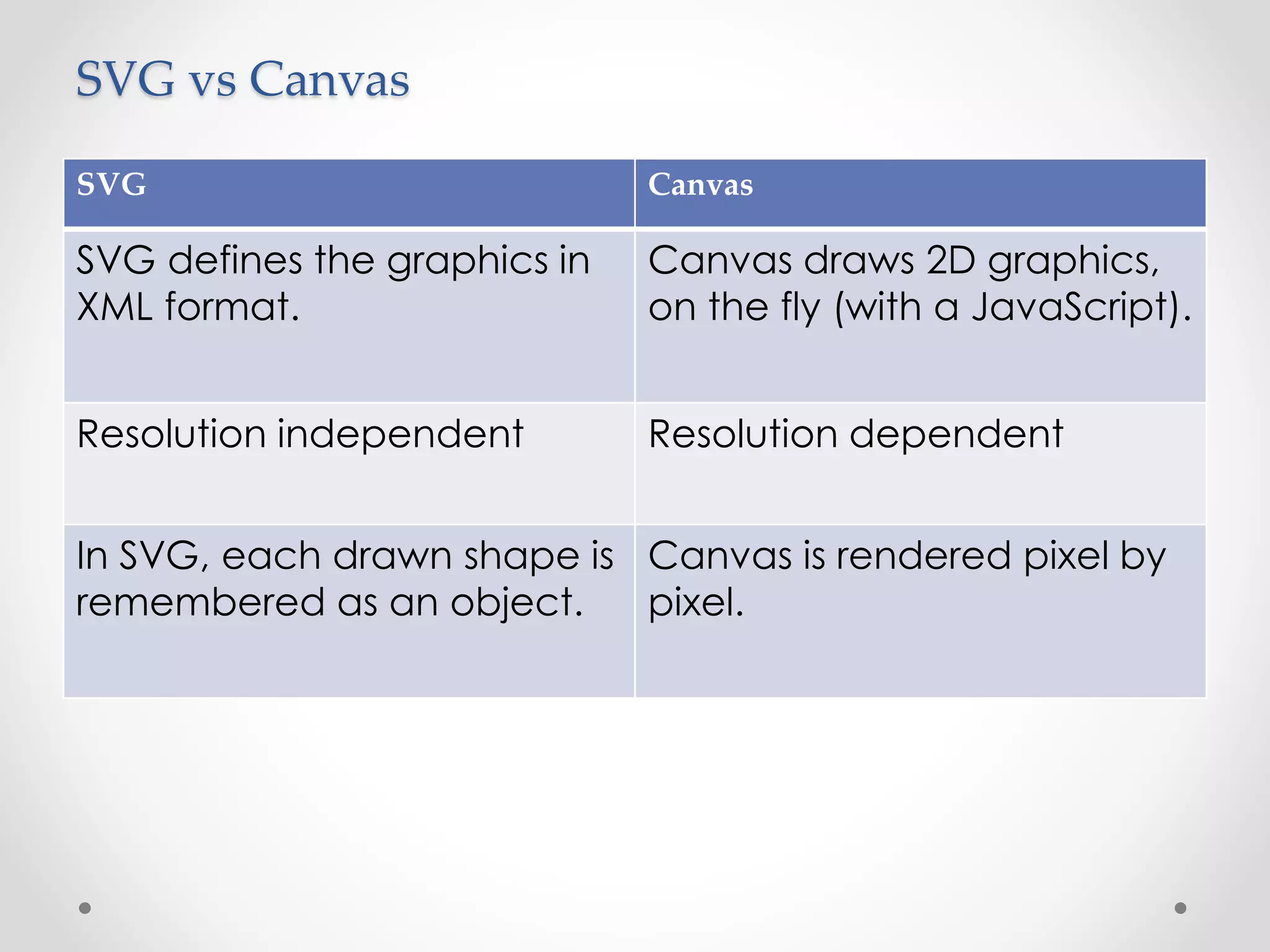 SVG vs Canvas
SVG Canvas
SVG defines the graphics in
XML format.
Canvas draws 2D graphics,
on the fly (with a JavaScript).
Resolution independent Resolution dependent
In SVG, each drawn shape is
remembered as an object.
Canvas is rendered pixel by
pixel.
 
