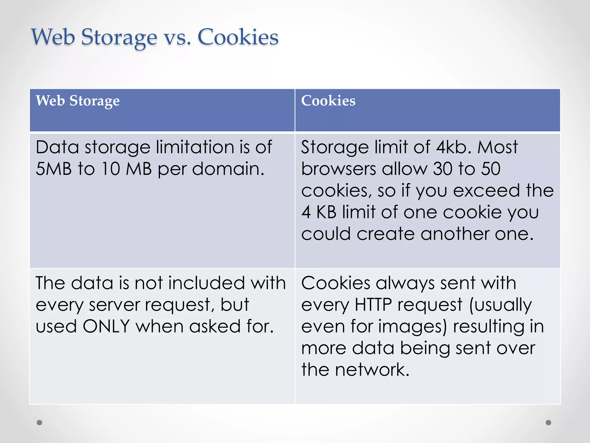 Web Storage vs. Cookies
Web Storage Cookies
Data storage limitation is of
5MB to 10 MB per domain.
Storage limit of 4kb. Most
browsers allow 30 to 50
cookies, so if you exceed the
4 KB limit of one cookie you
could create another one.
The data is not included with
every server request, but
used ONLY when asked for.
Cookies always sent with
every HTTP request (usually
even for images) resulting in
more data being sent over
the network.
 