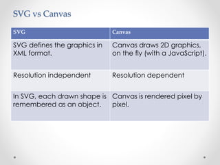 SVG vs Canvas
SVG Canvas
SVG defines the graphics in
XML format.
Canvas draws 2D graphics,
on the fly (with a JavaScript).
Resolution independent Resolution dependent
In SVG, each drawn shape is
remembered as an object.
Canvas is rendered pixel by
pixel.
 