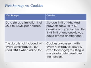 Web Storage vs. Cookies
Web Storage Cookies
Data storage limitation is of
5MB to 10 MB per domain.
Storage limit of 4kb. Most
browsers allow 30 to 50
cookies, so if you exceed the
4 KB limit of one cookie you
could create another one.
The data is not included with
every server request, but
used ONLY when asked for.
Cookies always sent with
every HTTP request (usually
even for images) resulting in
more data being sent over
the network.
 