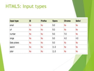 HTML5: Input types
 