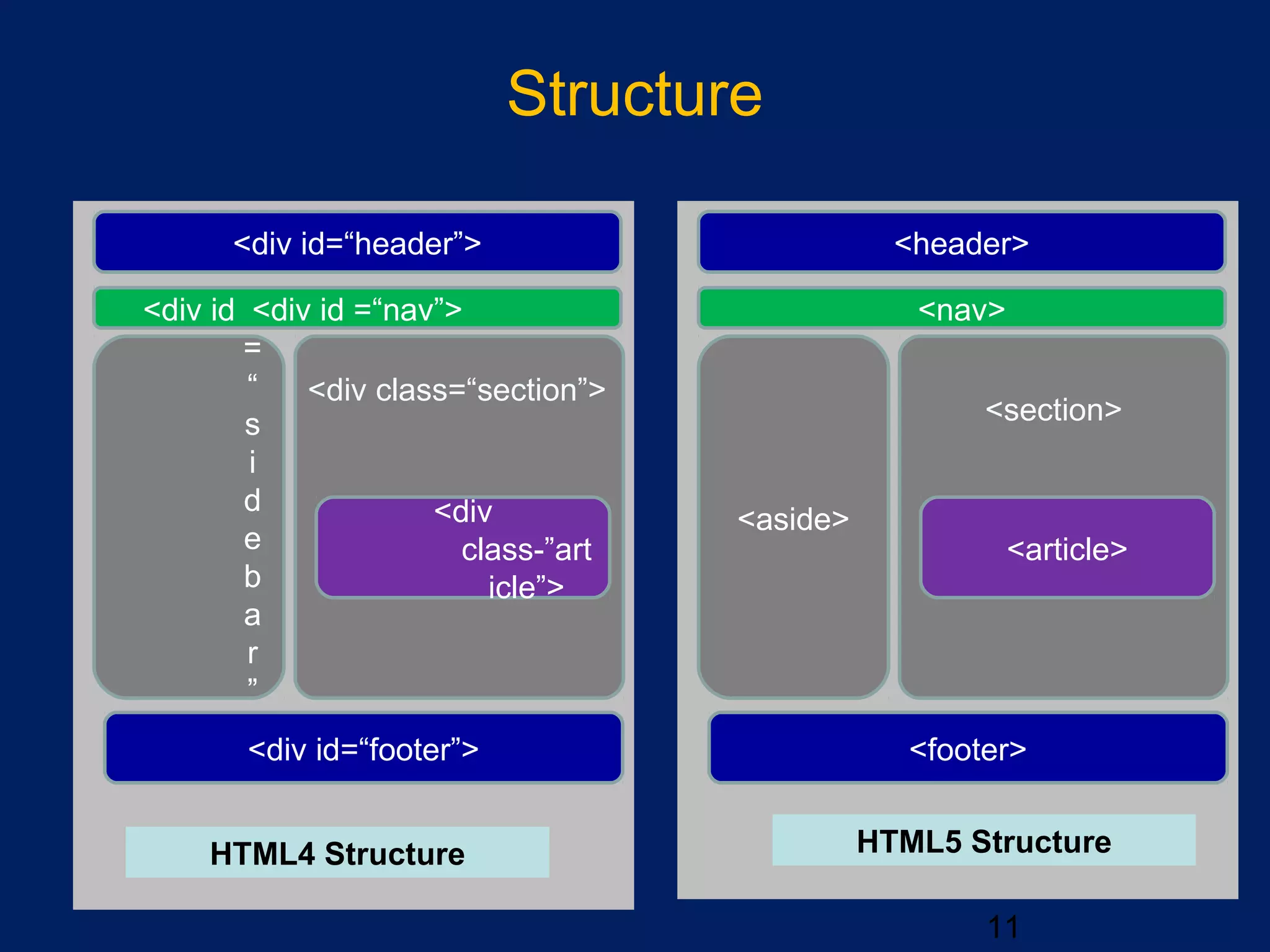 Structure
11
<div id=“header”>
<div id =“nav”><div id
=
“
s
i
d
e
b
a
r
”
>
<div id=“footer”>
Section<div
class-”art
icle”>
<div class=“section”>
HTML4 Structure
<header>
<nav>
<aside>
<footer>
Section
<article>
<section>
HTML5 Structure
 