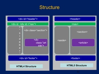 Structure
11
<div id=“header”>
<div id =“nav”><div id
=
“
s
i
d
e
b
a
r
”
>
<div id=“footer”>
Section<div
class-”art
icle”>
<div class=“section”>
HTML4 Structure
<header>
<nav>
<aside>
<footer>
Section
<article>
<section>
HTML5 Structure
 