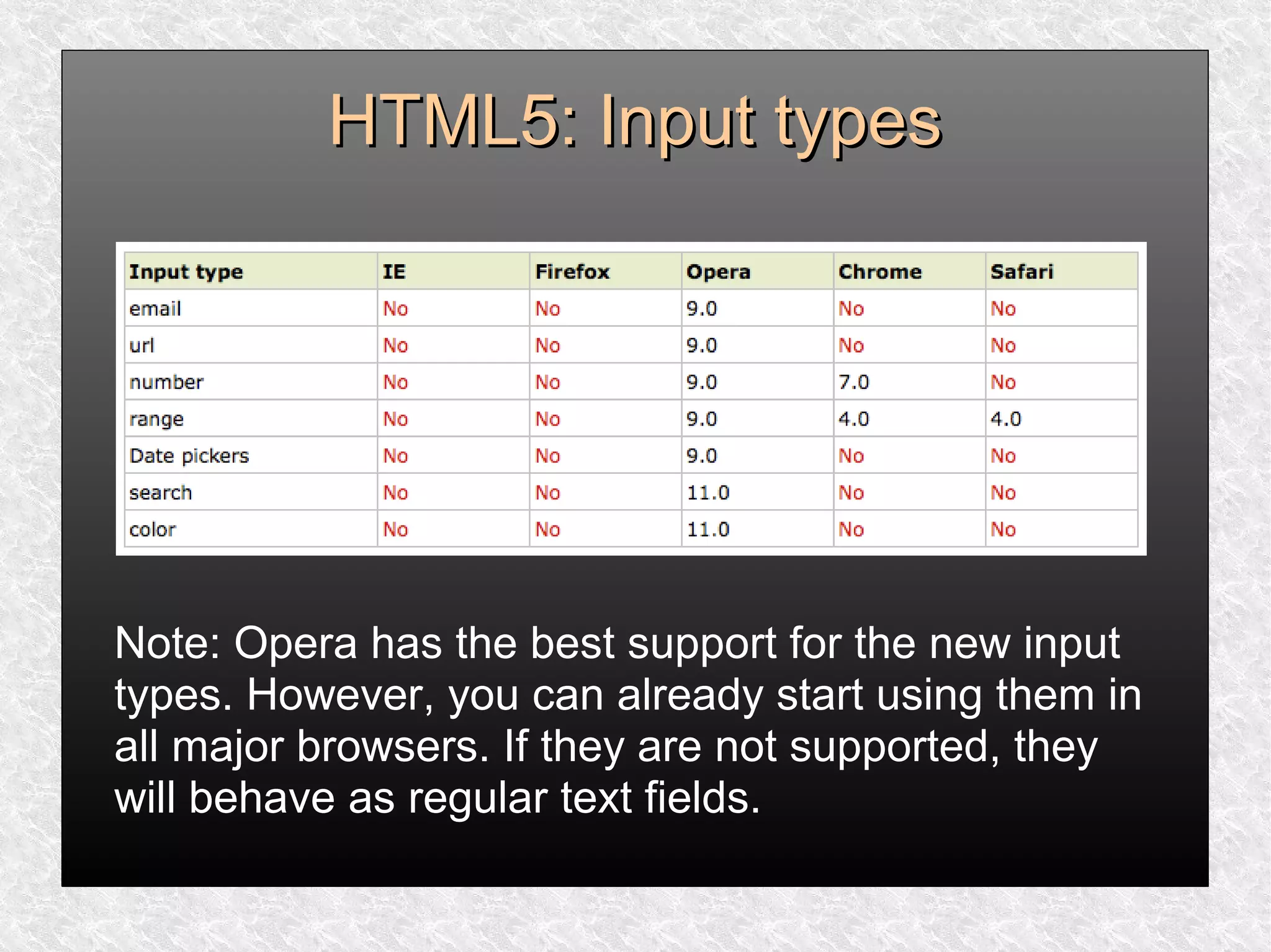 HTML5: Input typesHTML5: Input types
Note: Opera has the best support for the new input
types. However, you can already start using them in
all major browsers. If they are not supported, they
will behave as regular text fields.
 