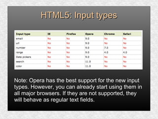 HTML5: Input typesHTML5: Input types
Note: Opera has the best support for the new input
types. However, you can already start using them in
all major browsers. If they are not supported, they
will behave as regular text fields.
 