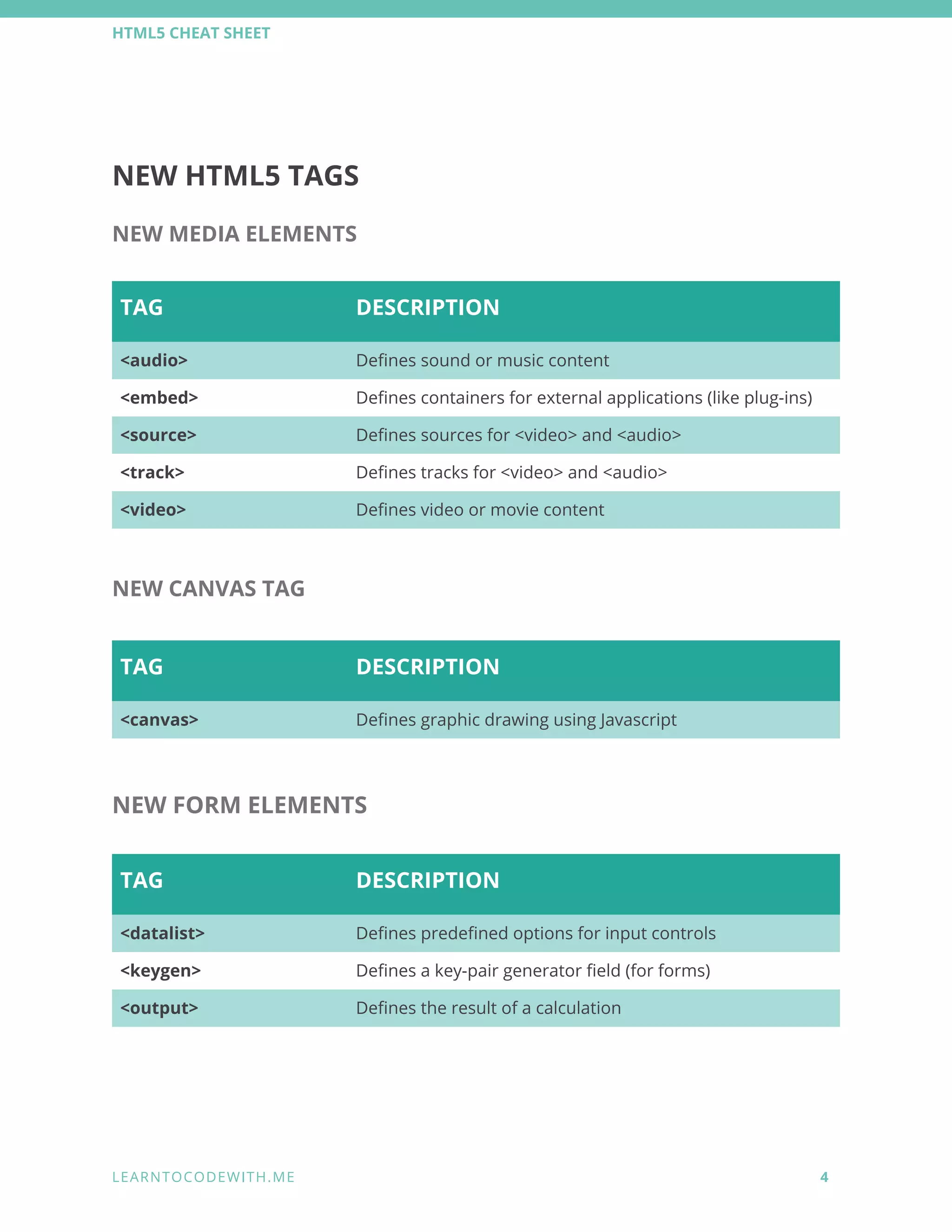 HTML5 CHEAT SHEET 
NEW HTML5 TAGS 
NEW MEDIA ELEMENTS 
 
TAG  DESCRIPTION 
<audio>  Defines sound or music content 
<embed>  Defines containers for external applications (like plug-ins) 
<source>  Defines sources for <video> and <audio> 
<track>   Defines tracks for <video> and <audio> 
<video>  Defines video or movie content 
 
NEW CANVAS TAG 
 
TAG  DESCRIPTION 
<canvas>  Defines graphic drawing using Javascript 
 
NEW FORM ELEMENTS 
 
TAG  DESCRIPTION 
<datalist>  Defines predefined options for input controls 
<keygen>  Defines a key-pair generator field (for forms) 
<output>  Defines the result of a calculation 
 
 
L E A R N T O C O D E W I T H . M E            4 
 
 