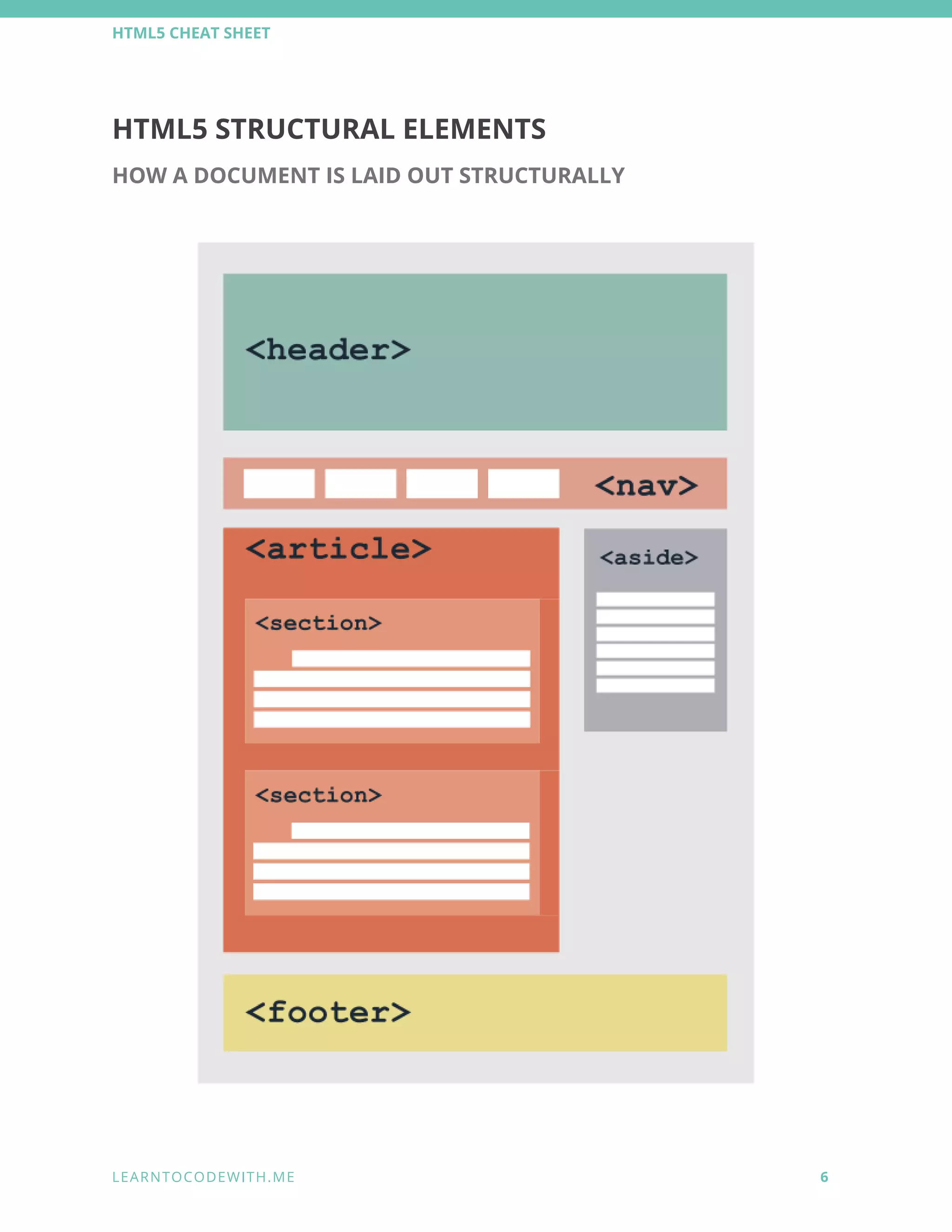 HTML5 CHEAT SHEET 
HTML5 STRUCTURAL ELEMENTS 
HOW A DOCUMENT IS LAID OUT STRUCTURALLY  
 
 
L E A R N T O C O D E W I T H . M E            6 
 
 