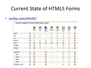 Current State of HTML5 Forms wufoo.com/html5/ 