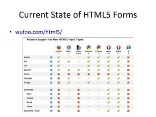 Current State of HTML5 Forms <ul><li>wufoo.com/html5/ </li></ul>