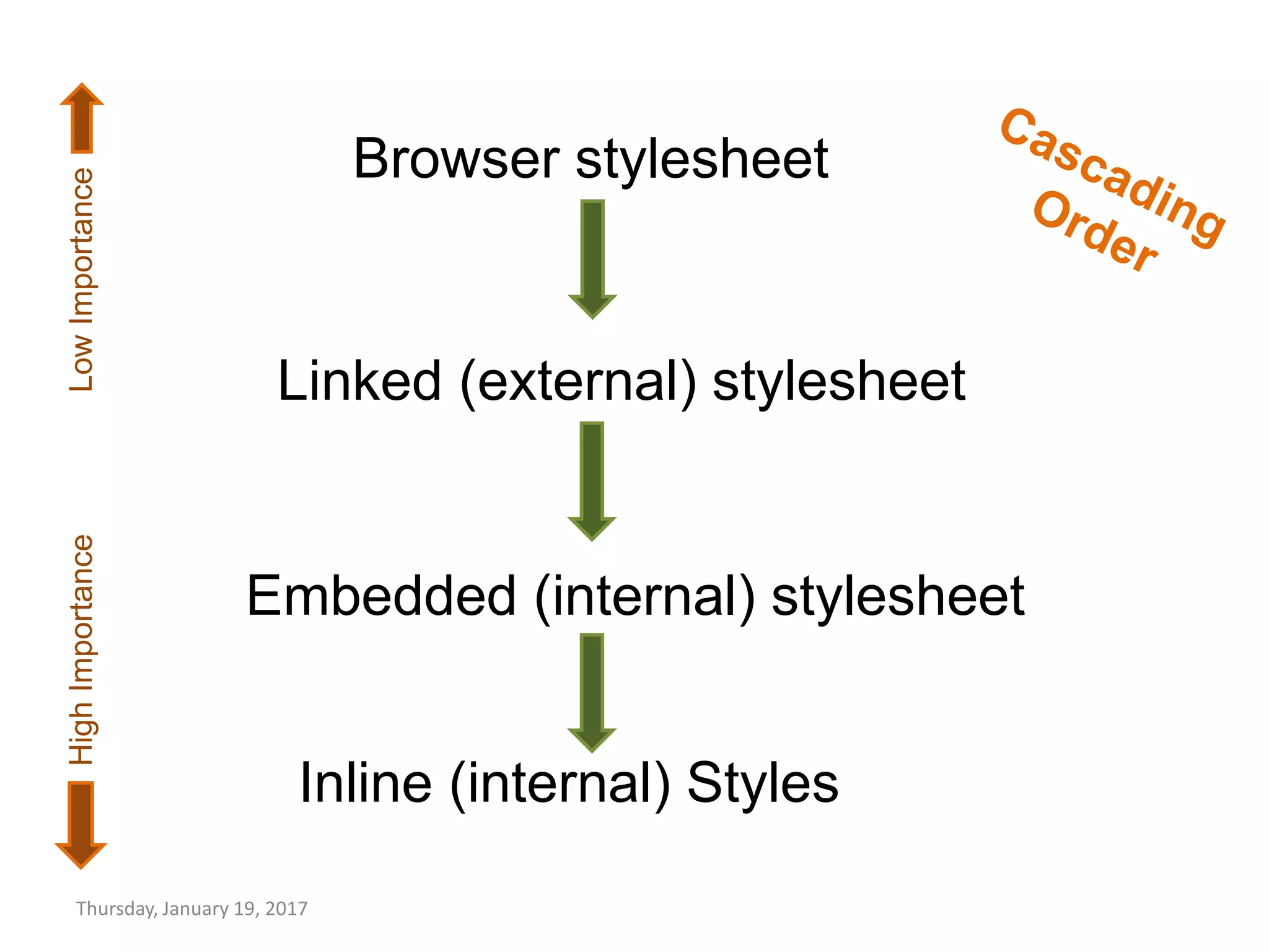 Thursday, January 19, 2017
Browser stylesheet
Linked (external) stylesheet
Embedded (internal) stylesheet
Inline (internal) Styles
HighImportanceLowImportance
 
