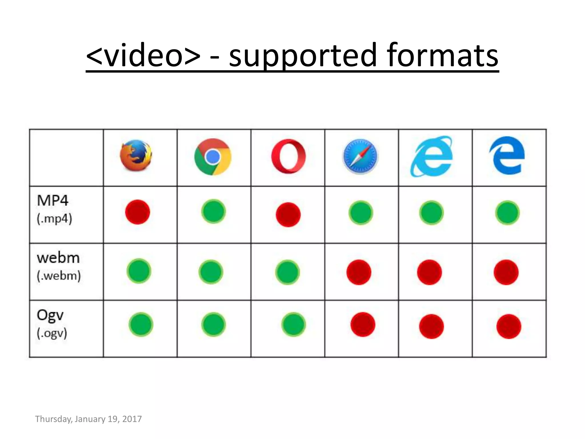 <video> - supported formats
Thursday, January 19, 2017
 