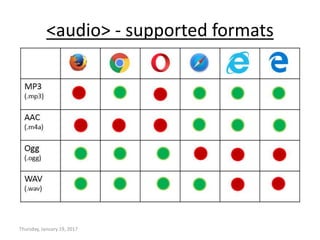 <audio> - supported formats
Thursday, January 19, 2017
 