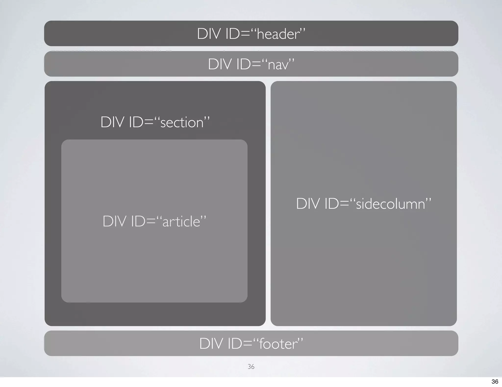 DIV ID=“header” DIV ID=“nav” DIV ID=“section” DIV ID=“sidecolumn” DIV ID=“article” DIV ID=“footer” 36 36 