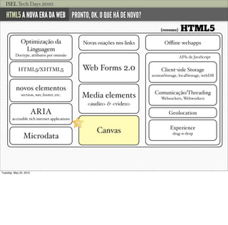 ISEL Tech Days 2010

   HTML5 A NOVA ERA DA WEB PRONTO, OK. O QUE HÁ DE NOVO?
                                            ...