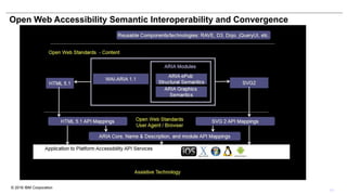 © 2016 IBM Corporation
Open Web Accessibility Semantic Interoperability and Convergence
50
 