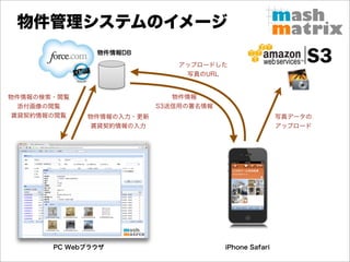 物件管理システムのイメージ
               物件情報DB
                              アップロードした
                               写真のURL


物件情報の検索・閲覧                   物件情報
  添付画像の閲覧                 S3送信用の署名情報
 賃貸契約情報の閲覧   物件情報の入力・更新                                写真データの
              賃貸契約情報の入力                                アップロード




       PC Webブラウザ                      iPhone Safari
 