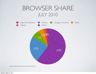 BROWSER SHARE
                                                                    JULY 2010
                                  Internet Explorer                      Firefox   Google Chrome   Safari
                                  Opera                                  Other



                                                                         5% 2%
                                                                           2%
                                                                    7%


                                                            24%
                                                                                     60%




              http://marketshare.hitslink.com/report.aspx?qprid=0




Monday, March 21, 2011
 