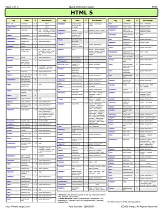 Page 1 of 4 FREEQuick Reference Guide
http://www.veign.com Part Number: QRG0009 ©2009 Veign, All Rights Reserved
HTML 5
V = Which version of HTML is this tag valid for
Tag Info V Attributes*
<!-- --> comment 4 / 5 none
<!DOCTYPE> document type 4 / 5 none
<a> hyperlink 4 / 5 href | hreflang | media |
ping | rel | target | type
<abbr> abbreviation 4 / 5 global attributes**
<acronym> acronym 4 -
<address> address ele-
ment
4 / 5 global attributes**
<applet> applet 4 -
<area> area inside an
image map
4 / 5 alt | coords | href |
hreflang | media | ping |
rel | shape | target |
type
<article> article 5 global attributes**
<aside> outside the
main flow of
the narrative
5 global attributes**
<audio> sound content 5 autobuffer | autoplay |
controls | loop | src
<b> bold text 4 / 5 global attributes**
<base> base URL for all
the page links
4 / 5 href | target
<basefont> Base font for
the document
4 -
<bdo> direction of text
display
4 / 5 dir
<big> big text 4 -
<blockquote> long quotation 4 / 5 cite
<body> body element 4 / 5 global attributes**
<br> inserts a single
line break
4 / 5 global attributes**
<button> push button 4 / 5 autofocus | disabled |
form | formaction |
formenctype | formme-
thod | formnovalidate |
formtarget | name |
type | value
<canvas> Graphic area 5 height | width
<caption> table caption 4 / 5 global attributes**
<center> centered text 4 -
<cite> citation 4 / 5 global attributes**
<code> computer code
text
4 / 5 global attributes**
<col> attributes for
table columns
4 / 5 span
<colgroup> groups of table
columns
4 / 5 span
<command> command
button
5 checked | default |
disabled | hidden | icon
| label | radiogroup |
type
<datagrid> data in a tree,
list or tabular
5 disabled
<datalist> dropdown list 5 global attributes**
<dd> definition
description
4 / 5 global attributes**
<del> deleted text 4 / 5 cite | datetime
<details> details of an
element
5 open
<dialog> dialog
(conversation)
5 global attributes**
<dir> directory list 4 -
<div> section in a
document
4 / 5 global attributes**
<dfn> definition term 4 / 5 title
<dl> definition list 4 / 5 global attributes**
<dt> definition term 4 / 5 global attributes**
<em> emphasized
text
4 / 5 global attributes**
<bb> invoked user
agent com-
5 type
Tag Info V Attributes*
<embed> external inter-
active content
or plugin
5 height | src | type |
width
<fieldset> fieldset 4 / 5 disabled | form | name
<figure> group of media
content, and
their caption
5 global attributes**
<font> text font, size,
and color
4 -
<footer> footer for a
section or page
5 global attributes**
<form> form 4 / 5 action | data | replace |
accept | accept-charset
| enctype | method |
target
<frame> sub window 4 -
<frameset> set of frames 4 -
<h1> to <h6> header 1 to
header 6
4 / 5 global attributes**
<head> information
about the
document
4 / 5 none
<header> header for a
section or page
5 global attributes**
<hgroup> heading section 5 global attributes**
<hr> horizontal rule 4 / 5 global attributes**
<html> html document 4 / 5 manifest
<i> italic text 4 / 5 global attributes**
<iframe> inline sub
window (frame)
4 / 5 src | name | sandbox |
seamless | width |
height
<img> image 4 / 5 alt | src | height |
ismap | usemap | width
<input> input field 4 / 5 accept | alt | auto-
complete | autofocus |
checked | disabled |
form | formaction |
formenctype | formme-
thod | formnovalidate |
formtarget | height |
list | max | maxlength |
min | multiple | name |
pattern | placeholder |
readonly | required |
size | src | step | type |
value | width
<ins> inserted text 4 / 5 cite | datetime
<isindex> single-line input
field
4 -
<kbd> keyboard text 4 / 5 global attributes**
<label> label for a form
control
4 / 5 for
<legend> fieldset title 4 / 5 global attributes**
<li> list item 4 / 5 value
<link> resource
reference
4 / 5 href | rel | media |
hreflang | type | sizes
<mark> marked text 5 global attributes**
<map> image map 4 / 5 id
<menu> menu list 4 / 5 label | type
<meta> meta informa-
tion
4 / 5 charset | content | http-
equiv | name
<meter> measurement
within a prede-
fined range
5 high | low | max | min |
optimum | value
<nav> navigation links 5 global attributes**
<noframes> noframe section 4 -
<noscript> noscript section 4 / 5 none
<object> embedded
object
4 / 5 data | height | type |
usemap | width | object
Tag Info V Attributes*
<ol> ordered list 4 / 5 start | reversed
<optgroup> option group 4 / 5 disabled | label
<option> option in a
drop-down list
4 / 5 disabled | label |
selected | value
<output> some types of
output
5 form
<p> paragraph 4 / 5 global attributes**
<param> parameter for
an object
4 / 5 name | value
<pre> preformatted
text
4 / 5 global attributes**
<progress> progress of a
task of any kind
5 max | value
<q> short quotation 4 / 5 cite
<ruby> ruby annota-
tions
5 global attributes**
<rp> provide paren-
theses around a
ruby text
5 global attributes**
<rt> ruby text
component
5 global attributes**
<s> strikethrough
text
4 -
<samp> sample com-
puter code
4 / 5 global attributes**
<script> script 4 / 5 async | type | defer |
src | charset
<section> section 5 cite
<select> selectable list 4 / 5 autofocus | data |
disabled | form |
multiple | name
<small> small text 4 / 5 global attributes**
<source> media re-
sources
5 media | src | type
<span> inline section 4 / 5 global attributes**
<strike> strikethrough
text
4 -
<strong> strong text 4 / 5 global attributes**
<style> style definition 4 / 5 media | type | scoped
<sub> subscripted text 4 / 5 global attributes**
<sup> superscripted
text
4 / 5 global attributes**
<table> table 4 / 5 global attributes**
<tbody> table body 4 / 5 global attributes**
<td> table cell 4 / 5 colspan | rowspan |
headers
<textarea> text area 4 / 5 autofocus | cols |
disabled | form | name
| readonly | required |
rows | maxlength |
placeholder | wrap
<tfoot> table footer 4 / 5 global attributes**
<th> table header 4 / 5 colspan | rowspan |
scope
<thead> table header 4 / 5 global attributes**
<time> date/time 5 datetime
<title> document title 4 / 5 none
<tr> table row 4 / 5 global attributes**
<tt> teletype text 4 -
<u> underlined text 4 -
<ul> unordered list 4 / 5 global attributes**
<var> variable 4 / 5 global attributes**
<video> video 5 src | poster | autobuffer
| autoplay | loop |
controls | width | height
<xmp> preformatted
text
4 -
* Attributes: Lists attributes specific to that tag. Deprecated (html4
only) attributes are not listed
** Global Attributes: class | contenteditable | contextmenu | dir |
draggable | id | irrelevant | lang | ref | registrationmark | tabindex |
template | title
 