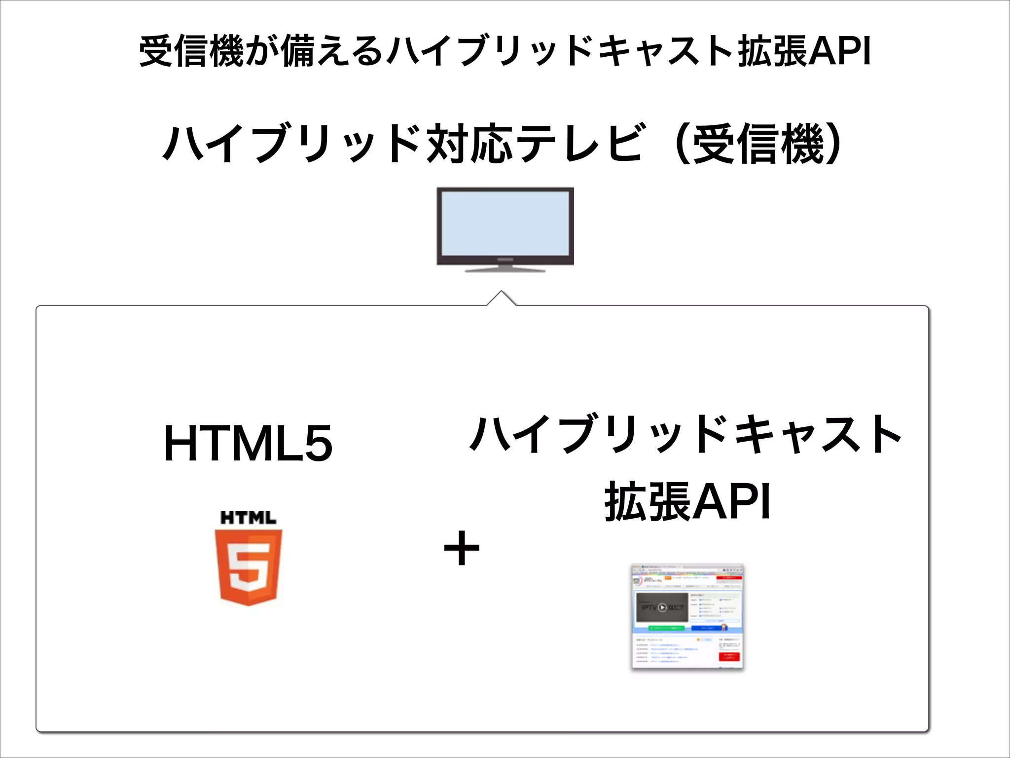 受信機が備えるハイブリッドキャスト拡張API

ハイブリッド対応テレビ（受信機）

HTML5

ハイブリッドキャスト

＋

拡張API

 