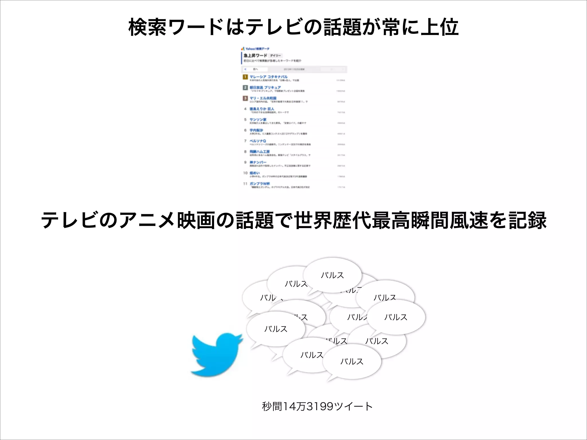 検索ワードはテレビの話題が常に上位

テレビのアニメ映画の話題で世界歴代最高瞬間風速を記録
バ

バ

バ
バルス

バルス

バルス

バ

バルス
バルス

バ

バ

バルス

バ

バルス

バ

バ
ババ バルス
バ
バルス
バルス
バルス

バ

バルス

バルス

バ

バルス

バ

バルス

秒間14万3199ツイート

 