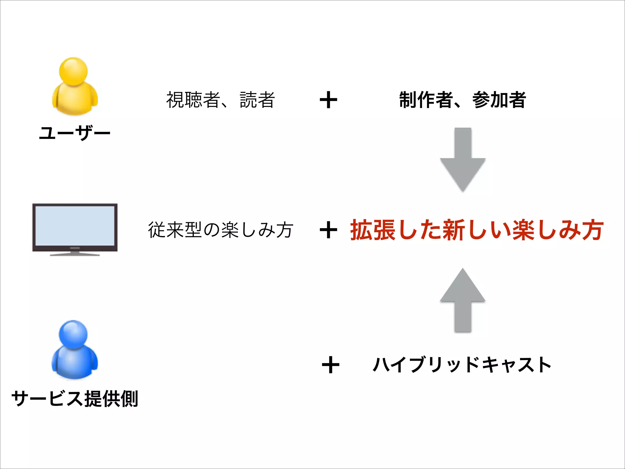 視聴者、読者

＋

制作者、参加者

ユーザー

従来型の楽しみ方

＋ 拡張した新しい楽しみ方

＋
サービス提供側

ハイブリッドキャスト

 