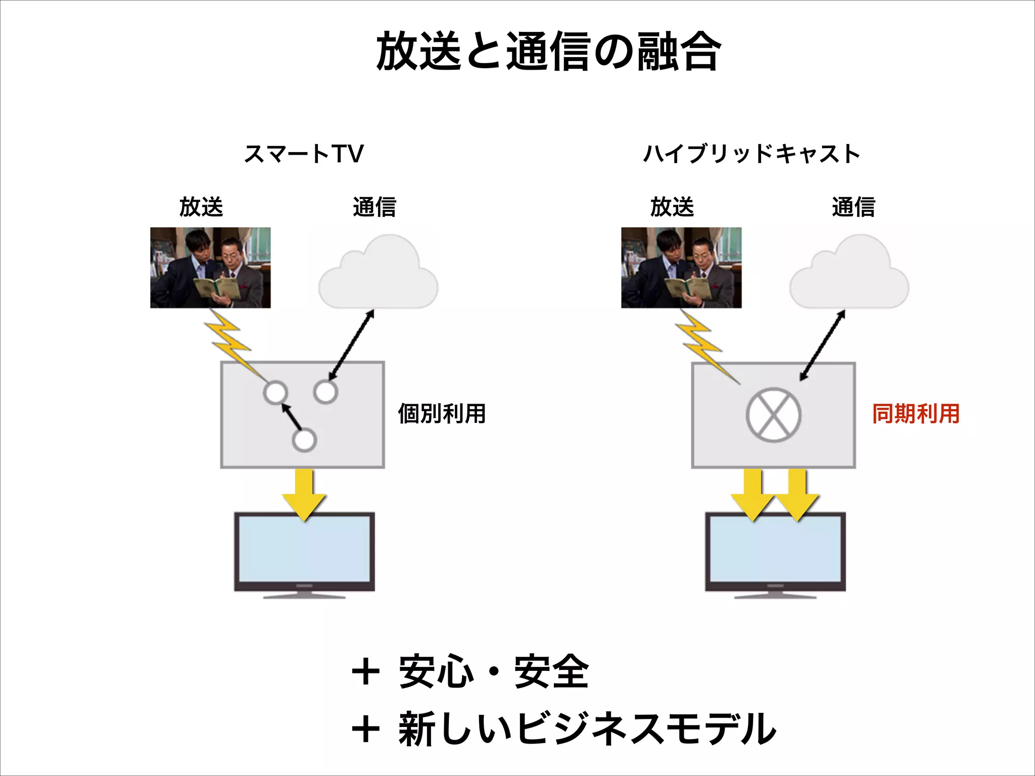 放送と通信の融合
スマートTV
放送

ハイブリッドキャスト

通信

放送

個別利用

＋ 安心・安全
＋ 新しいビジネスモデル

通信

同期利用

 