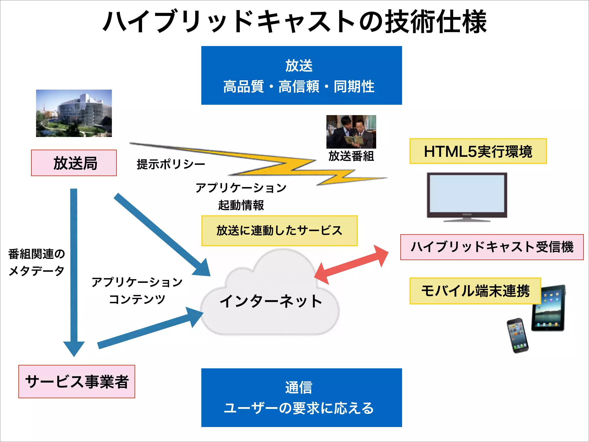 ハイブリッドキャストの技術仕様
放送
高品質・高信頼・同期性

放送局

放送番組

提示ポリシー

HTML5実行環境

アプリケーション
起動情報
放送に連動したサービス
番組関連の
メタデータ

ハイブリッドキャスト受信機
アプリケーション
コンテンツ

サービス事業者

インターネット

通信
ユーザーの要求に応える

モバイル端末連携

 