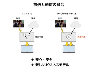 放送と通信の融合
スマートTV
放送

ハイブリッドキャスト

通信

放送

個別利用

＋ 安心・安全
＋ 新しいビジネスモデル

通信

同期利用

 
