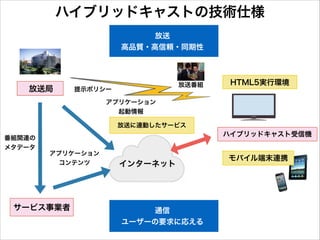 ハイブリッドキャストの技術仕様
放送
高品質・高信頼・同期性

放送局

放送番組

提示ポリシー

HTML5実行環境

アプリケーション
起動情報
放送に連動したサービス
番組関連の
メタデータ

ハイブリッドキャスト受信機
アプリケーション
コンテンツ

サービス事業者

インターネット

通信
ユーザーの要求に応える

モバイル端末連携

 