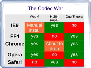 The Codec War
WebM H.264
(mp4)
Ogg Theora
IE9 Manual
Install
yes no
FF4 yes no yes
Chrome yes About to
drop
yes
Opera yes no yes
Safari no yes no
 