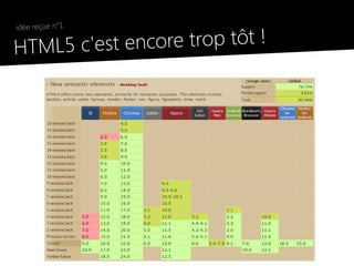 idée reçue n°1

●
    HTML5 c'est e ncore trop tôt !
 