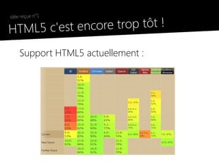 idée reçue n°1

●
    HTML5 c'est e ncore trop tôt !

        Support HTML5 actuellement :
 