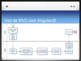 Uso de MVC com AngularJS
 