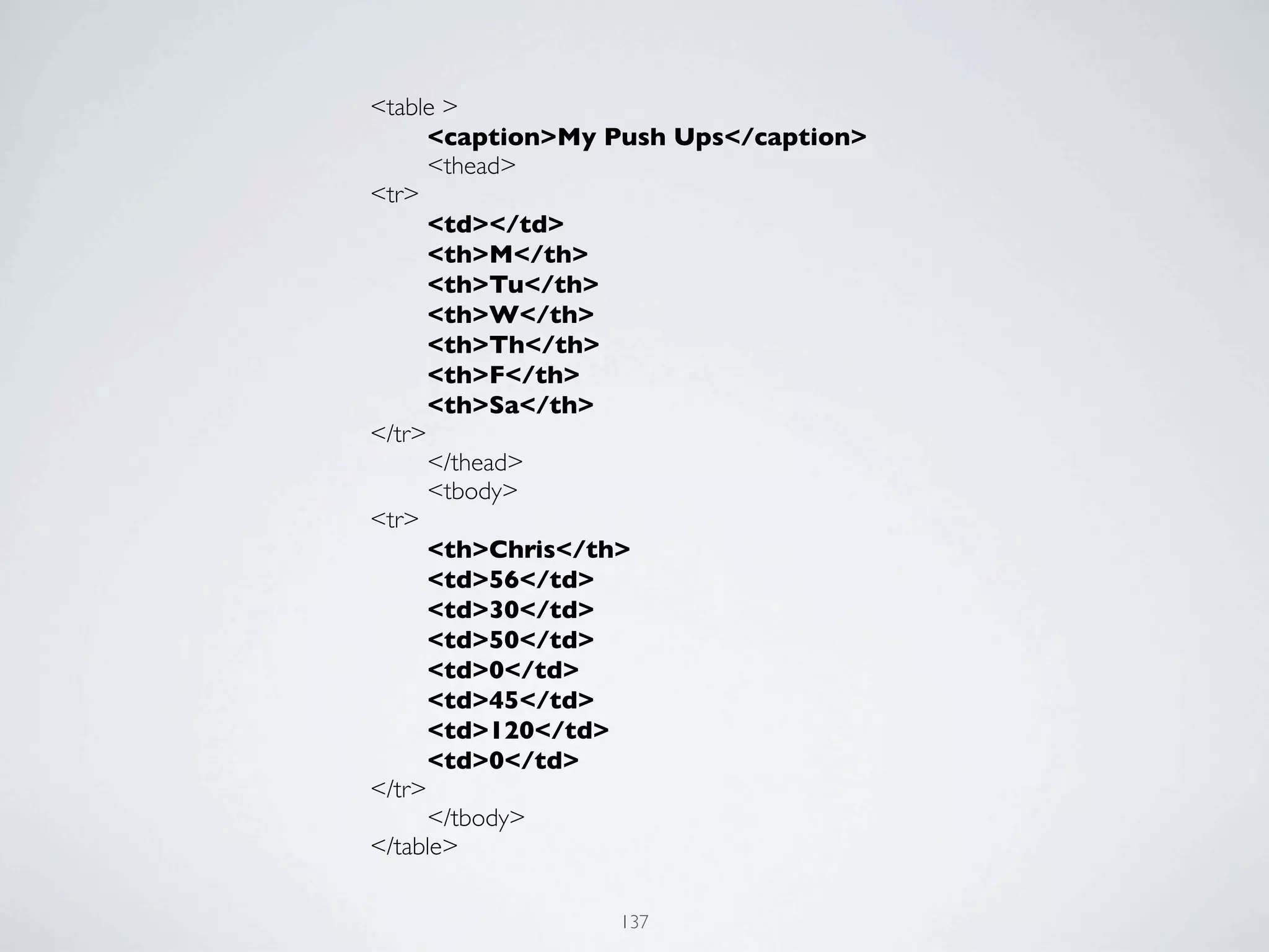 <table >
	

   <caption>My Push Ups</caption>
	

   <thead>
<tr>
	

   <td></td>
	

   <th>M</th>
	

   <th>Tu</th>
	

   <th>W</th>
	

   <th>Th</th>
	

   <th>F</th>
	

   <th>Sa</th>
</tr>
	

   </thead>
	

   <tbody>
<tr>
	

   <th>Chris</th>
	

   <td>56</td>
	

   <td>30</td>
	

   <td>50</td>
	

   <td>0</td>
	

   <td>45</td>
	

   <td>120</td>
	

   <td>0</td>
</tr>
	

   </tbody>
</table>

                  137
 
