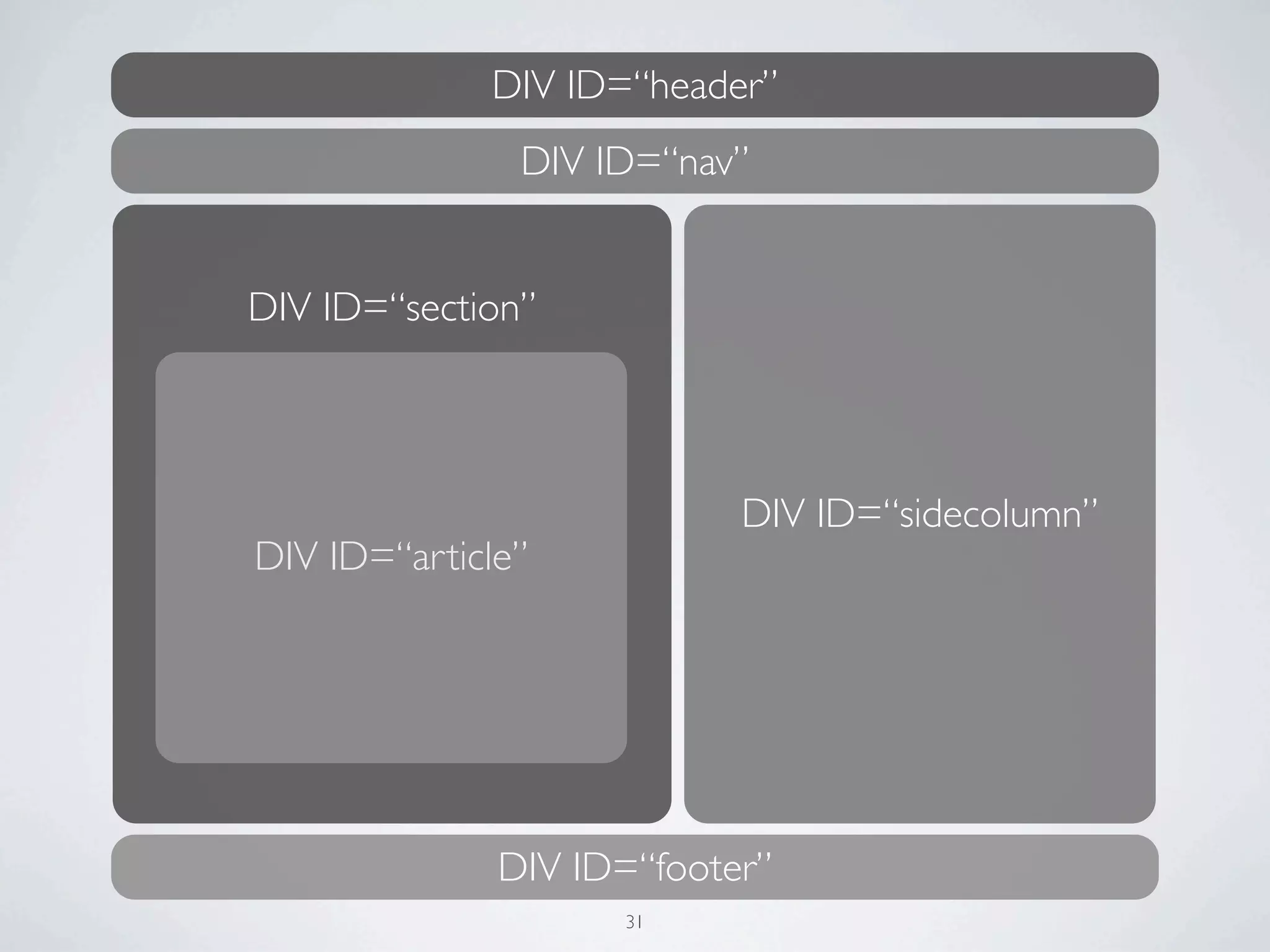 DIV ID=“header”
               DIV ID=“nav”


DIV ID=“section”




                           DIV ID=“sidecolumn”
DIV ID=“article”




              DIV ID=“footer”
                    31
 