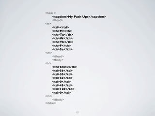 <table >
	

   <caption>My Push Ups</caption>
	

   <thead>
<tr>
	

   <td></td>
	

   <th>M</th>
	

   <th>Tu</th>
	

   <th>W</th>
	

   <th>Th</th>
	

   <th>F</th>
	

   <th>Sa</th>
</tr>
	

   </thead>
	

   <tbody>
<tr>
	

   <th>Chris</th>
	

   <td>56</td>
	

   <td>30</td>
	

   <td>50</td>
	

   <td>0</td>
	

   <td>45</td>
	

   <td>120</td>
	

   <td>0</td>
</tr>
	

   </tbody>
</table>

                  137
 