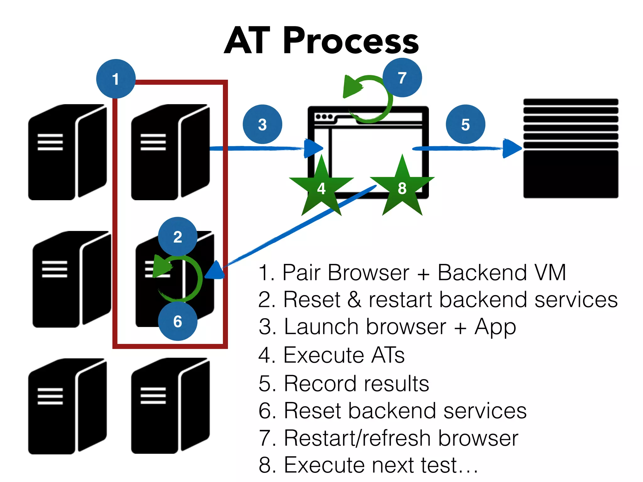 3 3. Launch browser + App AT Process 1 1. Pair Browser + Backend VM 2 2. Reset & restart backend services 5 5. Record results 4 4. Execute ATs 6 6. Reset backend services 8. Execute next test… 8 7 7. Restart/refresh browser 