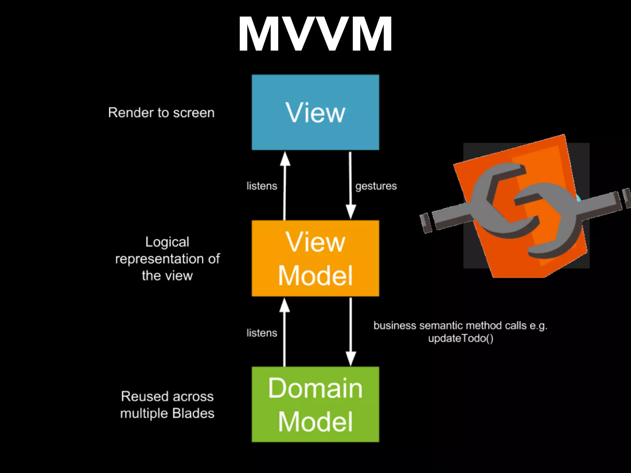 MVVM 