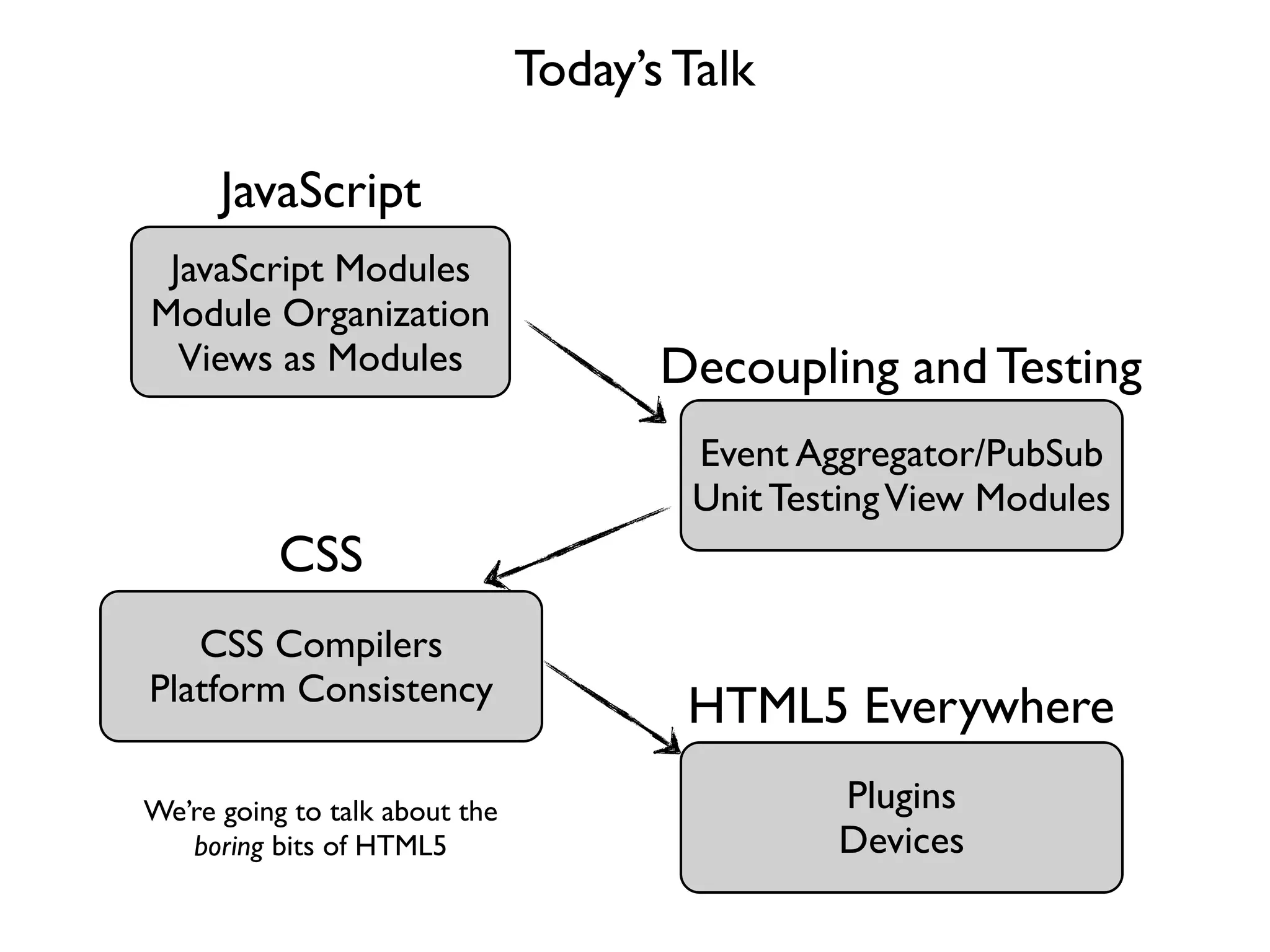 Today’s Talk

      JavaScript
 JavaScript Modules
Module Organization
  Views as Modules                     Decoupling and Testing
                                        Event Aggregator/PubSub
                                        Unit Testing View Modules
           CSS
   CSS Compilers
Platform Consistency
                                        HTML5 Everywhere
We’re going to talk about the                   Plugins
   boring bits of HTML5                         Devices
 