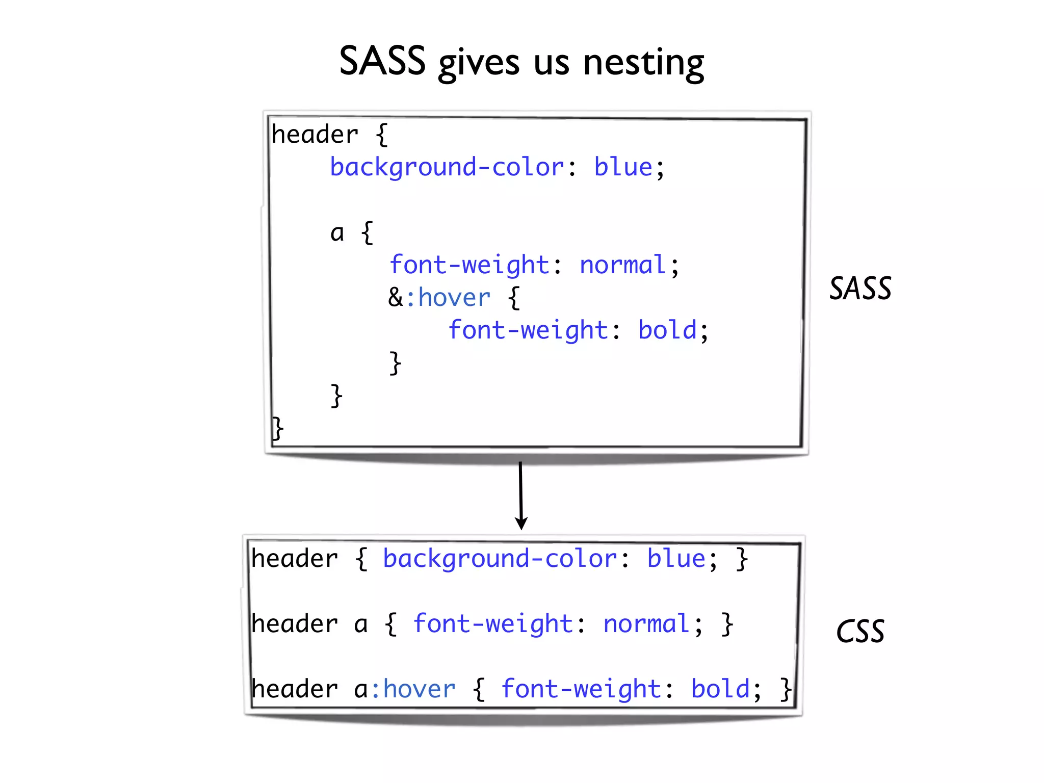 SASS gives us nesting
 header {
     background-color: blue;

     a {
           font-weight: normal;
           &:hover {                    SASS
               font-weight: bold;
           }
     }
 }




header { background-color: blue; }

header a { font-weight: normal; }       CSS
header a:hover { font-weight: bold; }
 